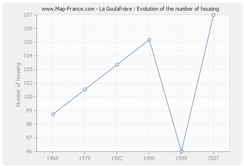 La Goulafrière : Evolution of the number of housing